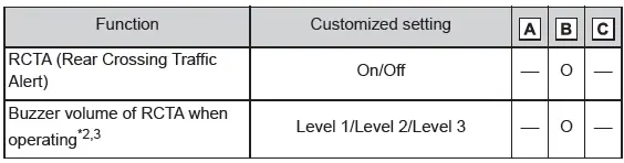Toyota C-HR. Customizable features