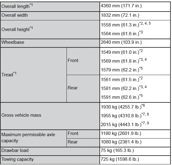 Toyota C-HR. Maintenance data (fuel, oil level, etc.)