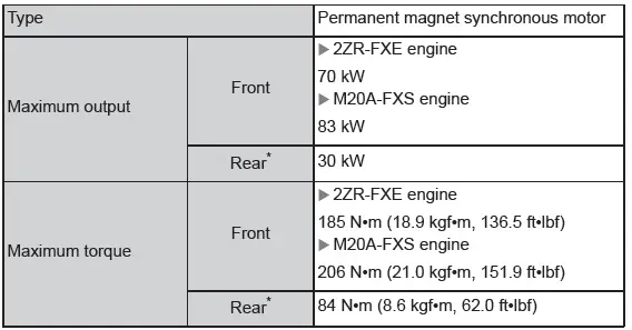 Toyota C-HR. Maintenance data (fuel, oil level, etc.)
