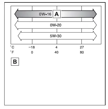 Toyota C-HR. Maintenance data (fuel, oil level, etc.)