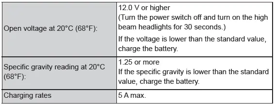 Toyota C-HR. Maintenance data (fuel, oil level, etc.)