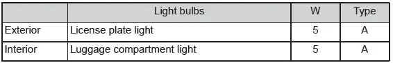 Toyota C-HR. Maintenance data (fuel, oil level, etc.)