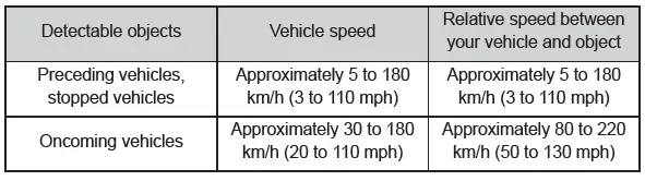 Toyota C-HR. PCS (Pre-Collision System)