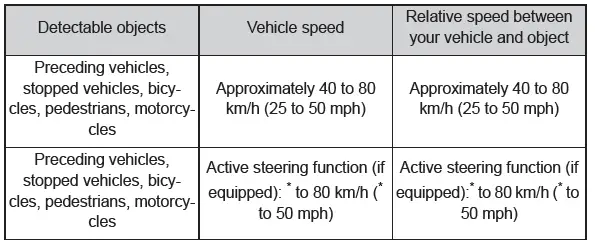 Toyota C-HR. PCS (Pre-Collision System)